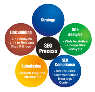 SEO, posicionamiento, redes sociales